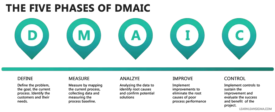 The five phases of DMAIC